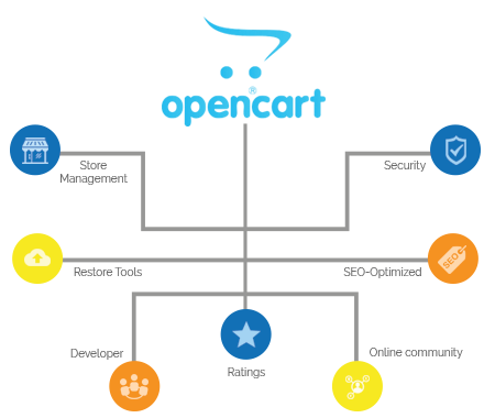 opencart ecommerce development